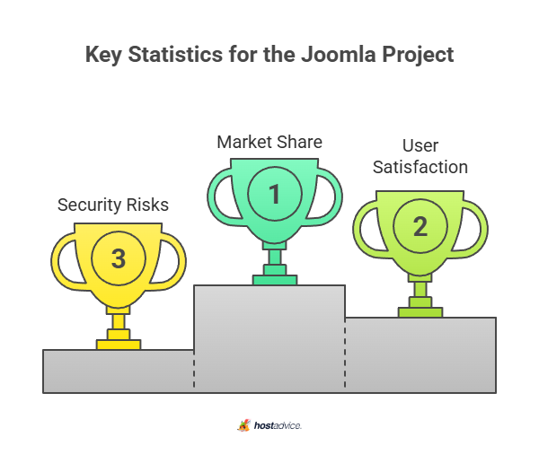 key statistics for the joomla project