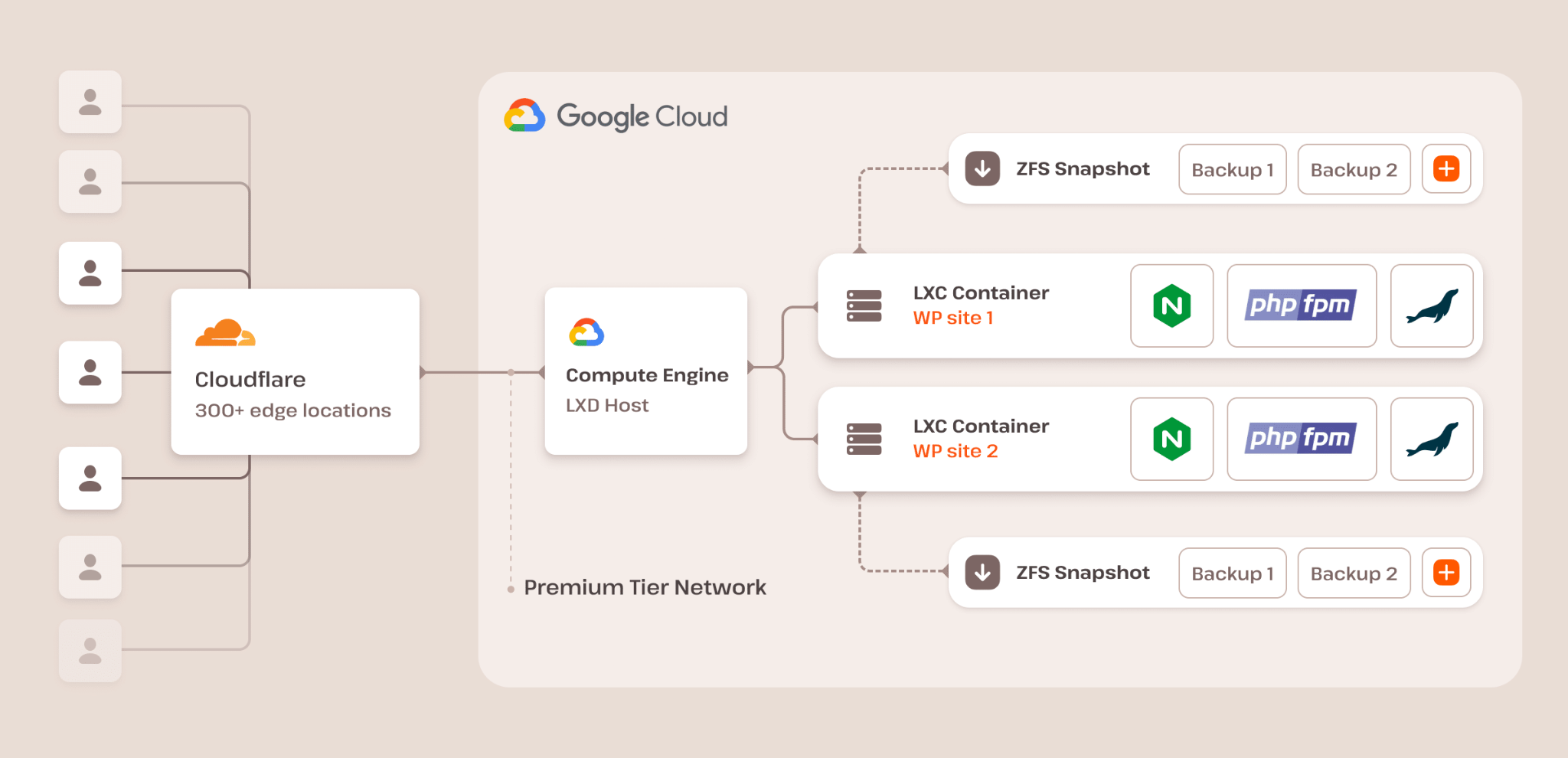 Ilustración de la protección de Google Cloud y Cloudflare
