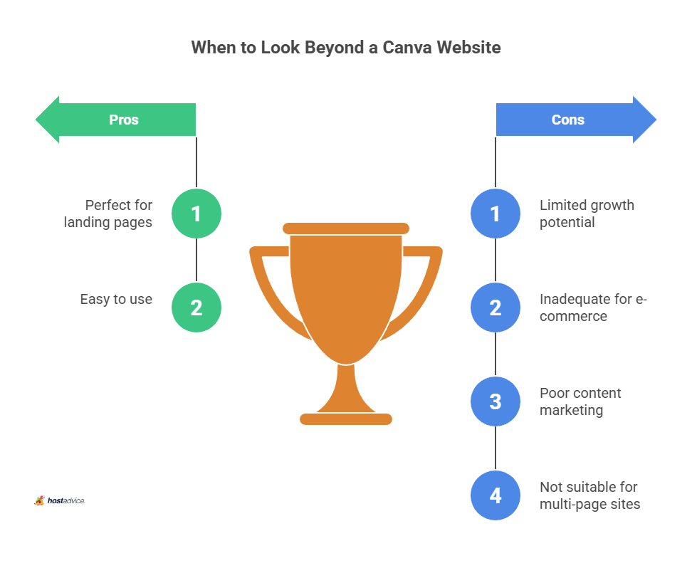 when to look beyond a canva website