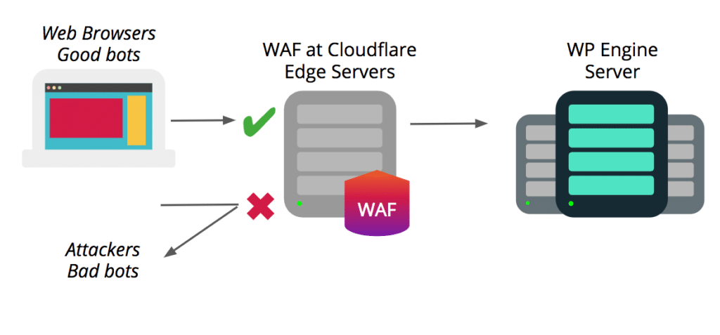 Illustration of How the WP Engine Security works
