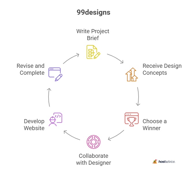 99designs