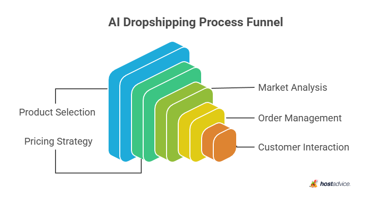 Ai dropshipping process funnel