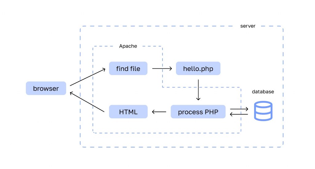 Apache and PHP request flow diagram with database.