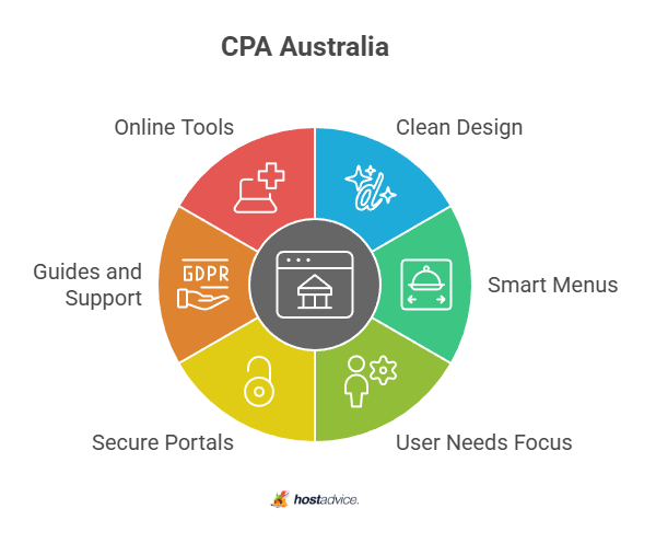 CPA Australia