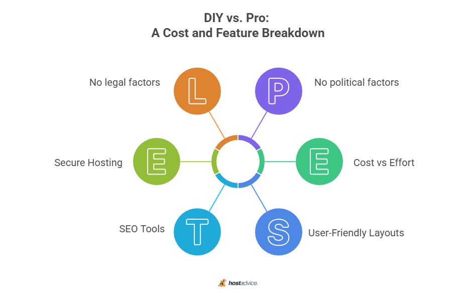 DIY vs. Pro: A Cost and Feature Breakdown