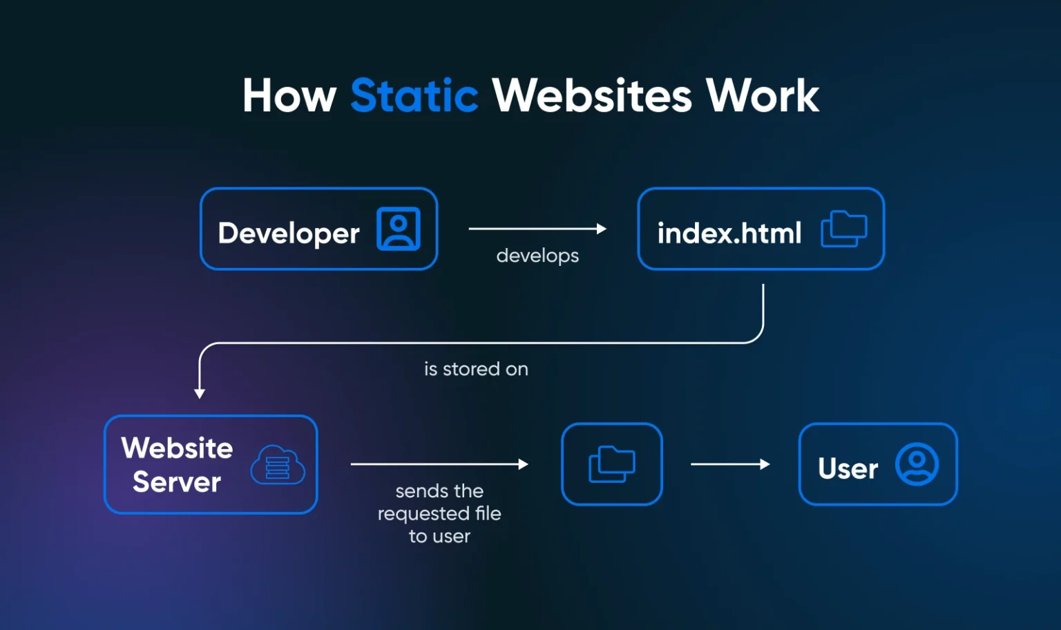 Diagram showing how static websites work from developer to server to user
