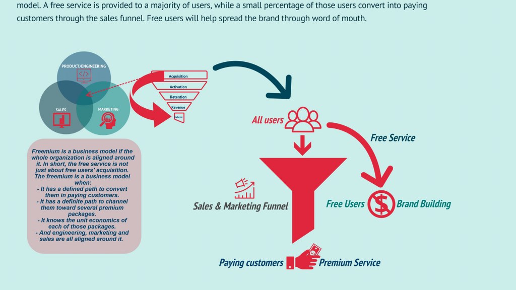 Freemium business model funnel showing free users converting to paying customers.