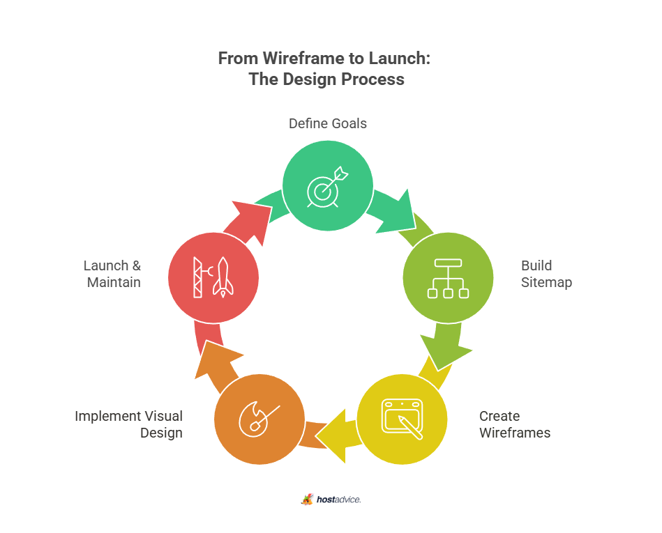 From Wireframe to Launch: The Design Process