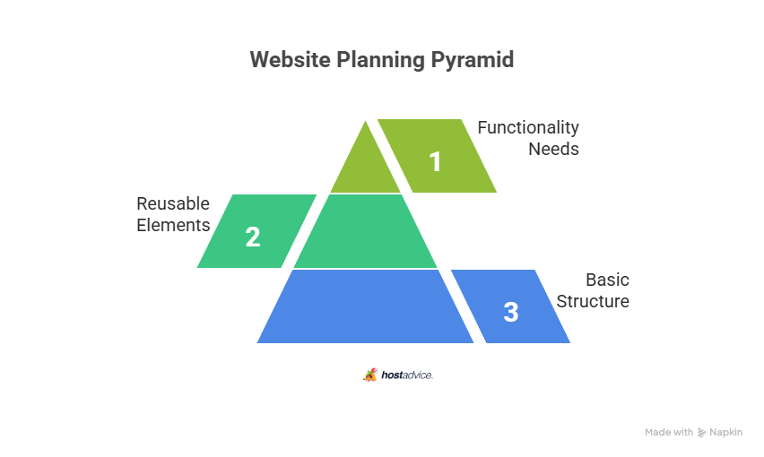 Website Planning Pyramid