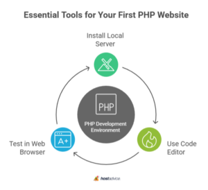 How to Build a Website with PHP (A Step-by-Step Guide)