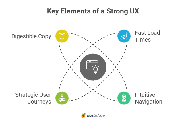 Key Elements of a Strong UX