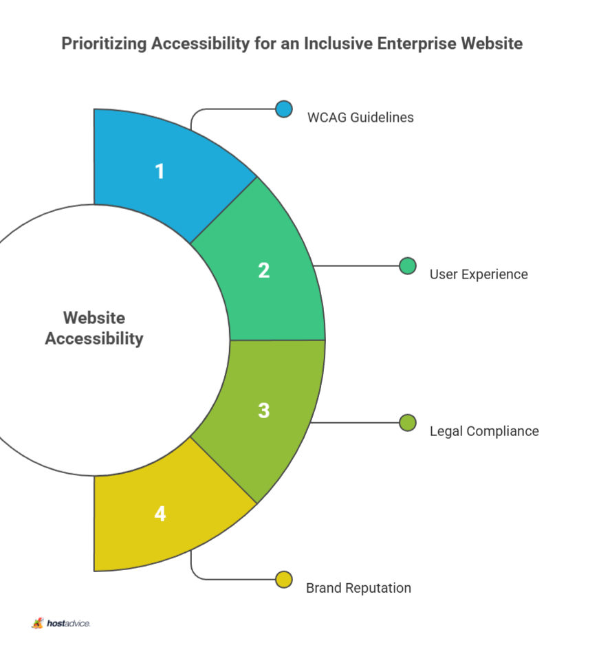 Prioritizing Accessibility for an Inclusive Enterprise Website