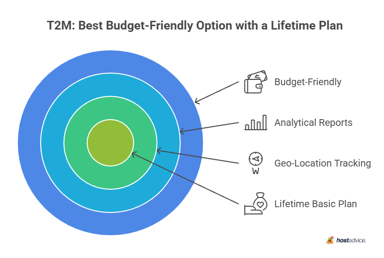 T2M: Best Budget-Friendly Option with a Lifetime Plan