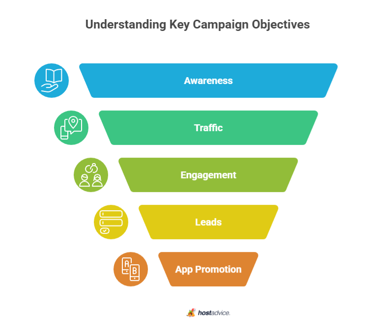 Understanding key Campaign Objectives