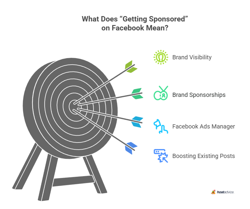 What Does 'Getting Sponsored' on Facebook Mean