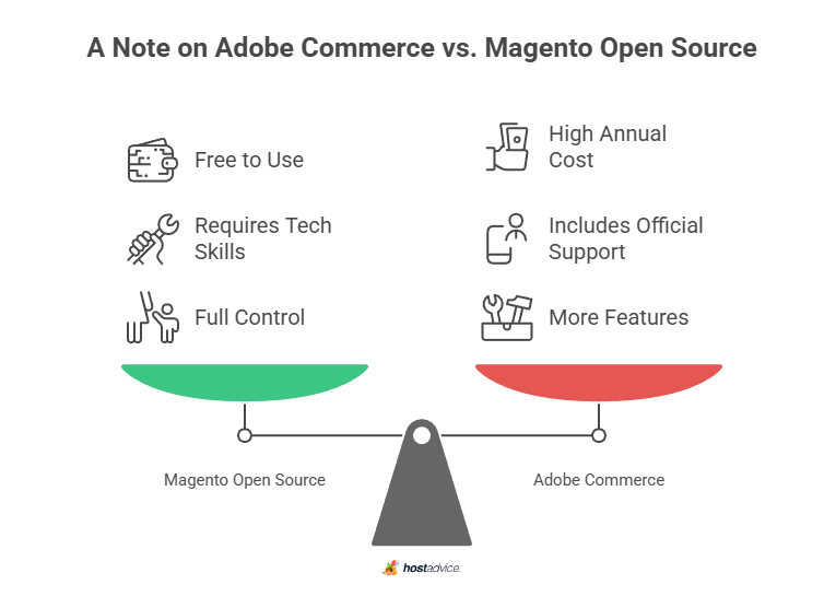 A Note on Adobe Commerce vs. Magento Open Source