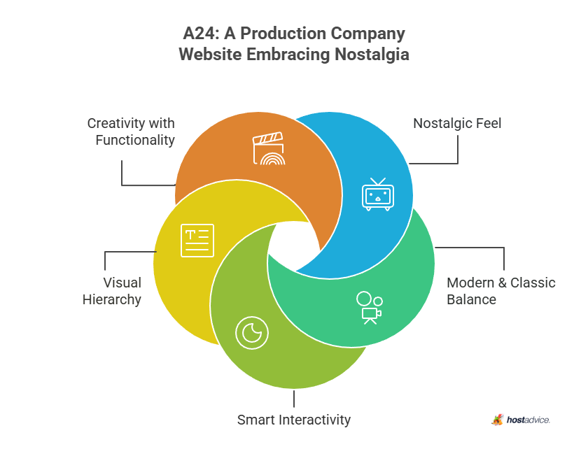 A24: a production company website embracing nostalgia