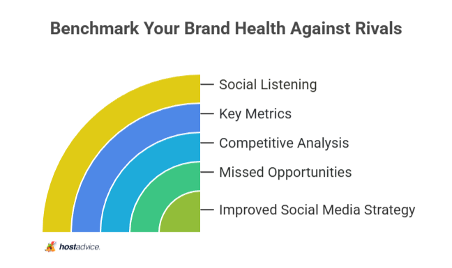 Benchmark Your Brand Health Against Rivals
