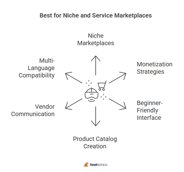 Best for Niche and Service Marketplaces