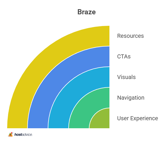 Braze