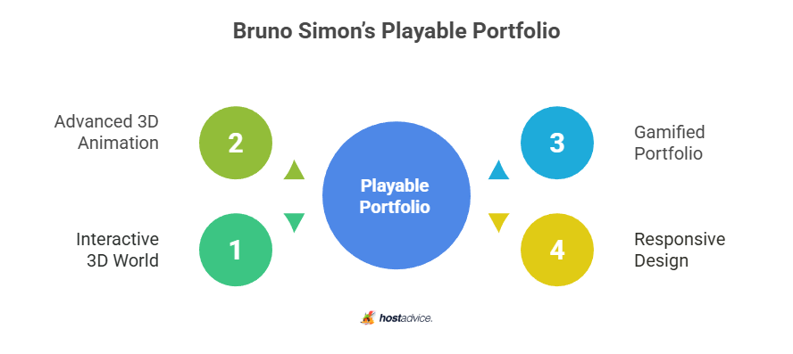 Bruno Simon's Playable Portfolio