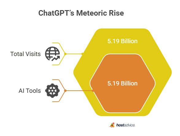 ChatGPT’s Meteoric Rise