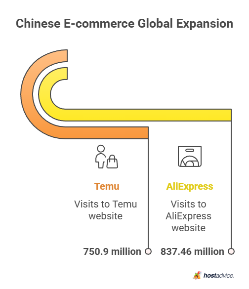 Chinese E-commerce Global Expansion