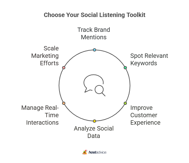 Choose Your Social Listening Toolkit