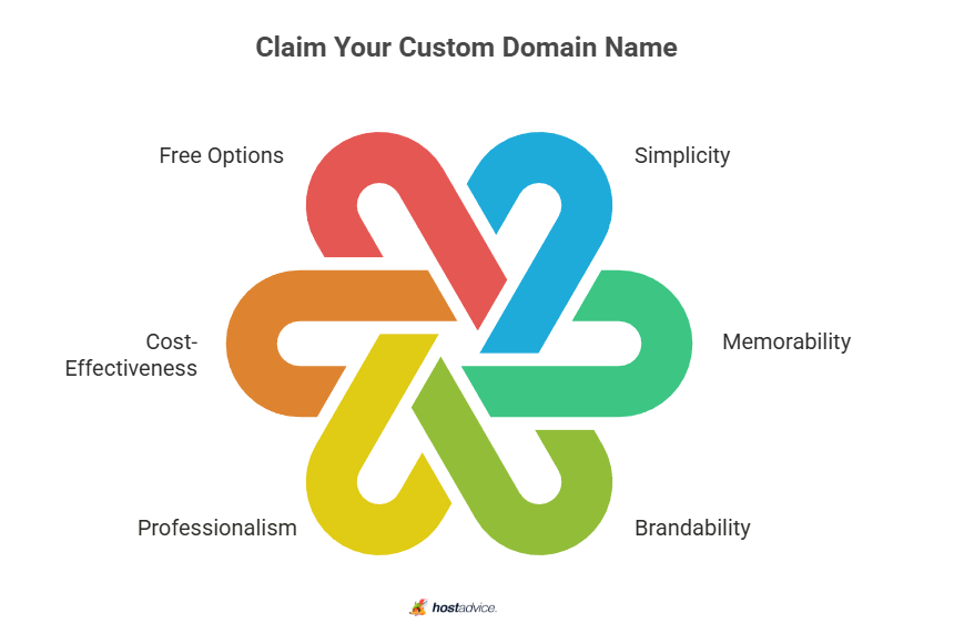 Claim Your Custom Domain Name
