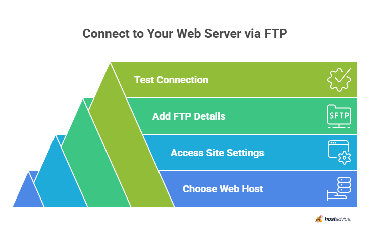 connect to your web server via FTP