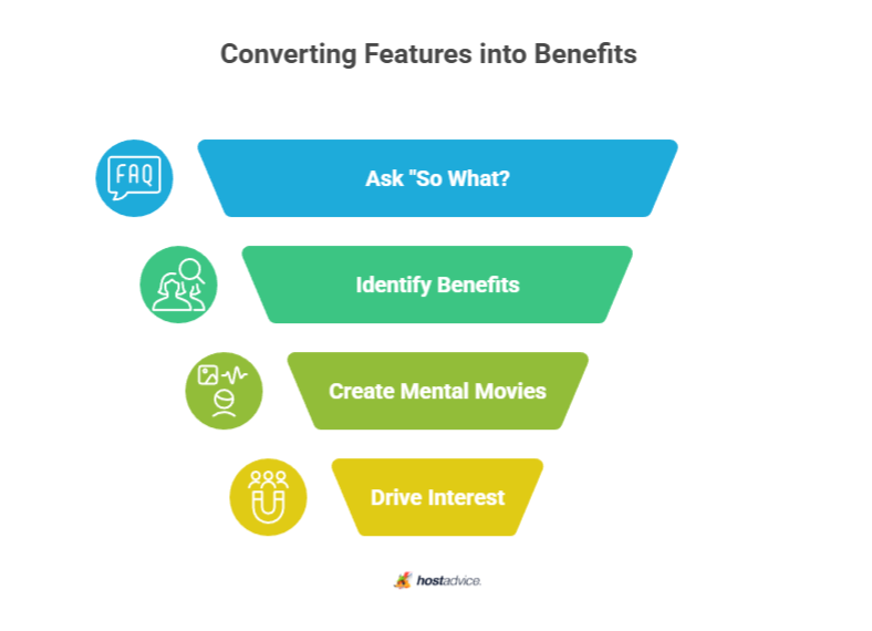 converting features into benefits