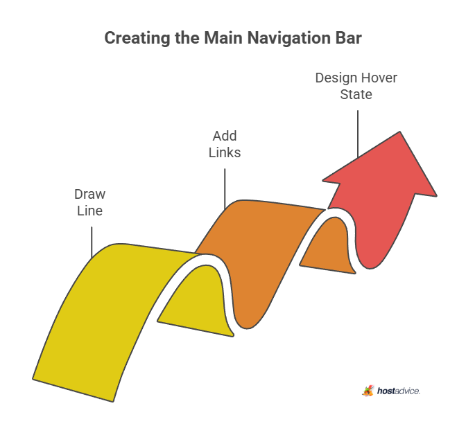 creating themain navigation bar