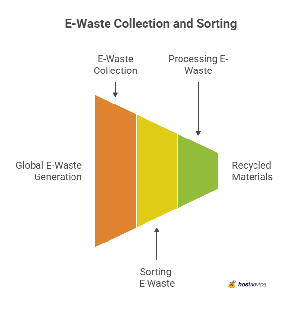 E-Waste Collection and Sorting