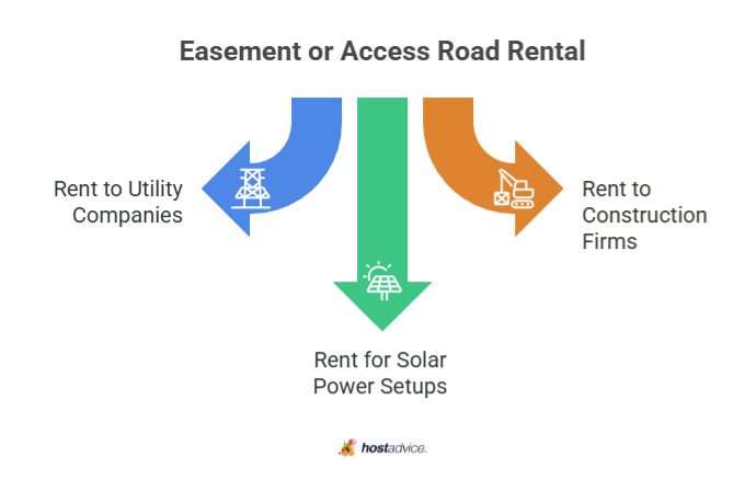 easement or access road rental