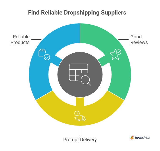 Find Reliable Dropshipping Suppliers