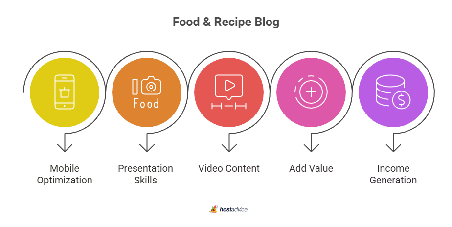 Food & Recipe Blog