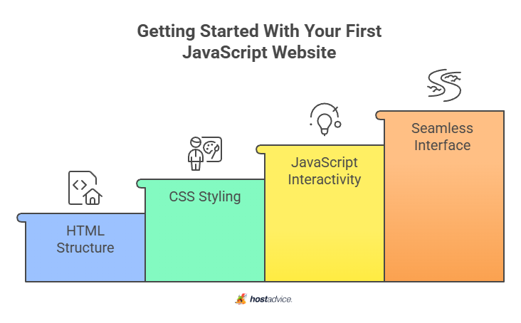 getting started woth your first