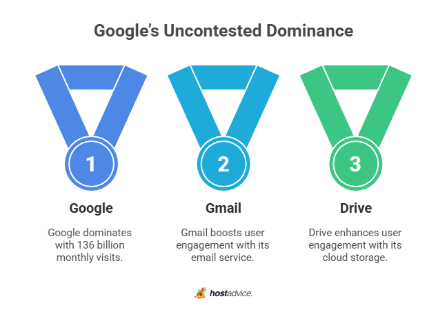Google’s Uncontested Dominance