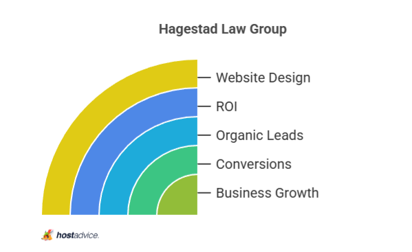 Hagestad Law Group