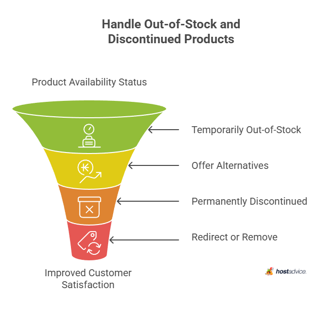 Handle Out-of-Stock and Discontinued Products
