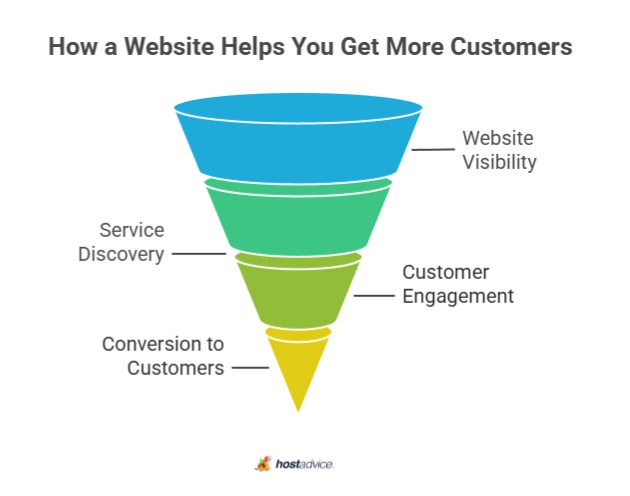 How a Website Helps You Get More Customers