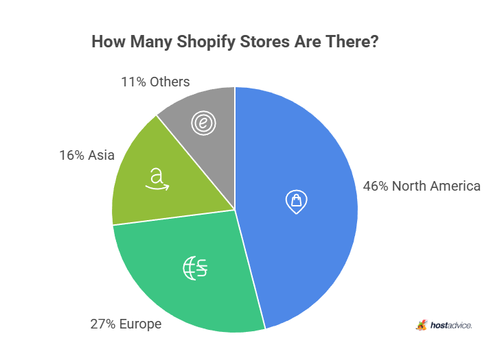 How Many Shopify Stores Are There?