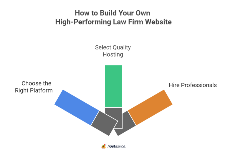 How to Build Your Own High-Performing Law Firm Website