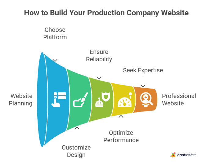 how to build your production company website