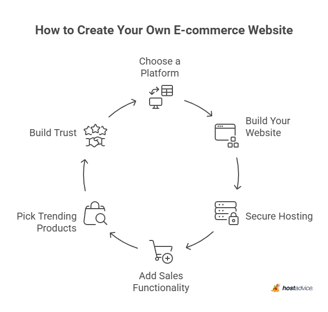 How to Create Your Own E-commerce Website