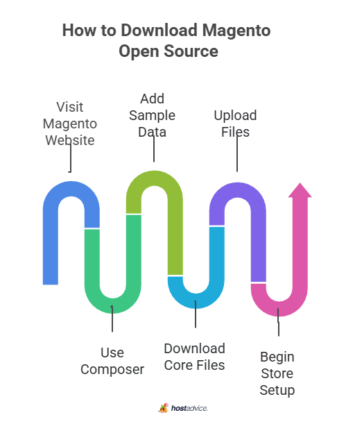 How to download Magento open source