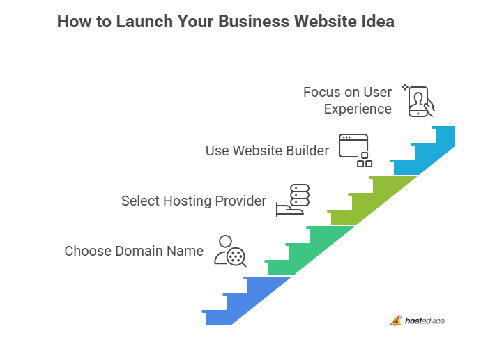 How to Launch Your Business Website Idea