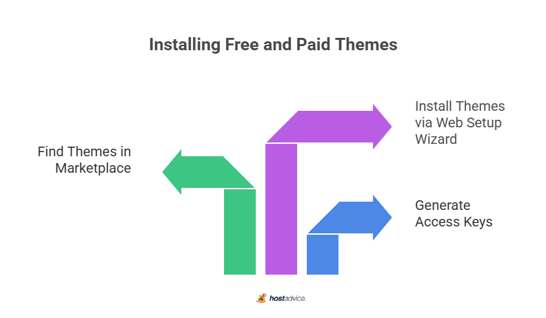 installing free and paid themes