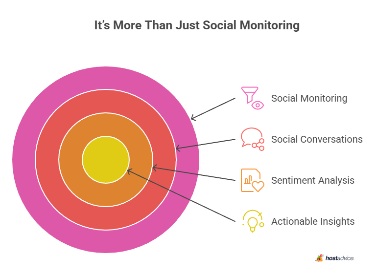 It's More Than Just Social Monitoring