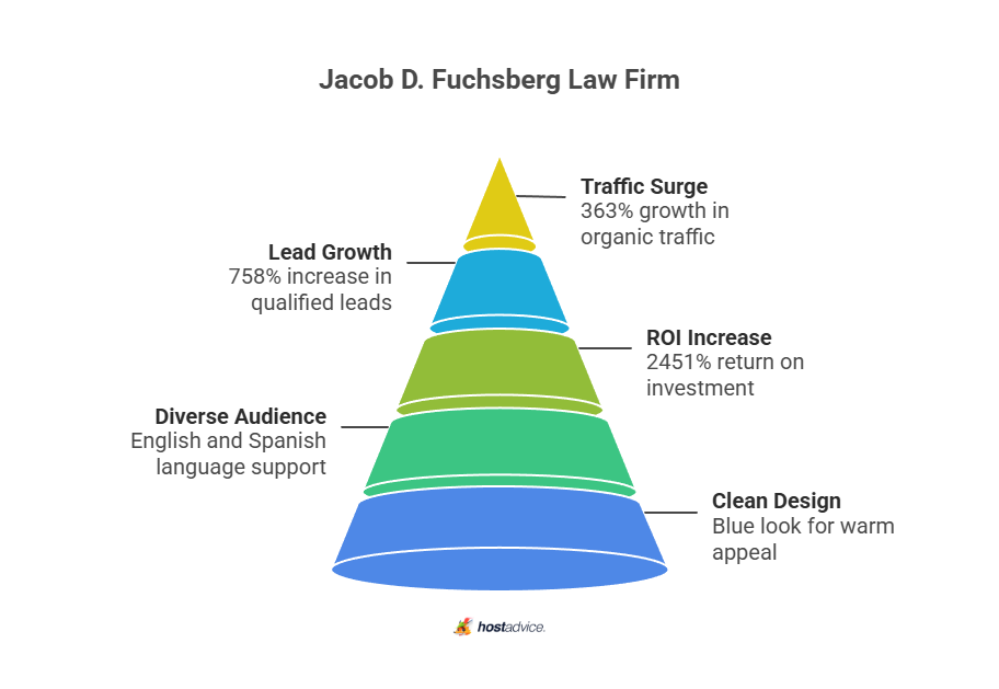 Jacob D. Fuchsberg Law Firm